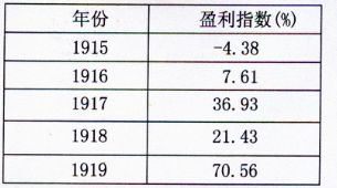 下表是中國紗廠1915 1919年的盈利指數(shù),這組數(shù)據(jù)直接表明 a.民族工業(yè)在曲折中呈現(xiàn)發(fā)展的勢(shì)頭b.中國紡織業(yè)走上了健康發(fā)展的道路c.輕工業(yè)產(chǎn)品在政府政策的扶持下大量出口